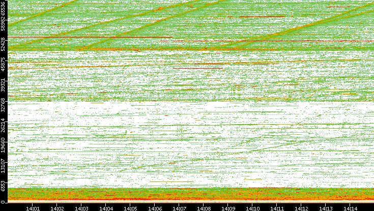 Src. Port vs. Time