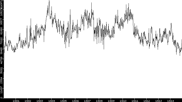 Throughput vs. Time