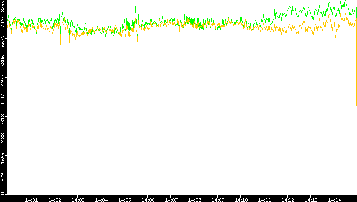 Entropy of Port vs. Time