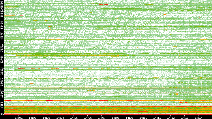 Dest. Port vs. Time