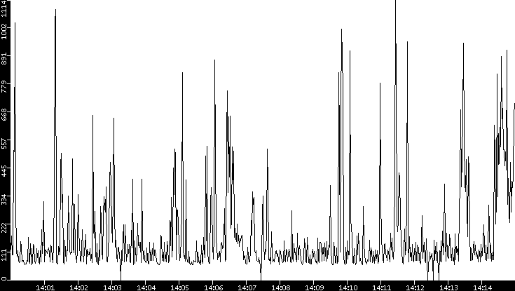 Average Packet Size vs. Time