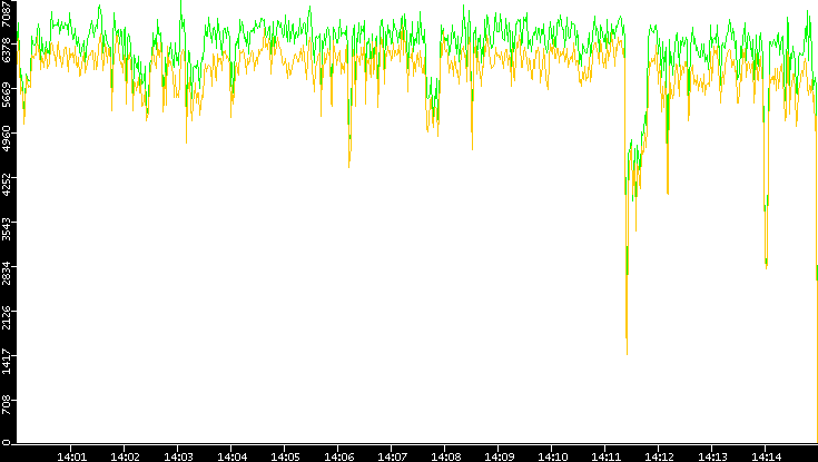 Entropy of Port vs. Time