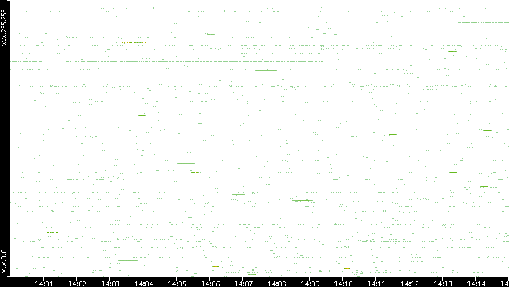 Src. IP vs. Time