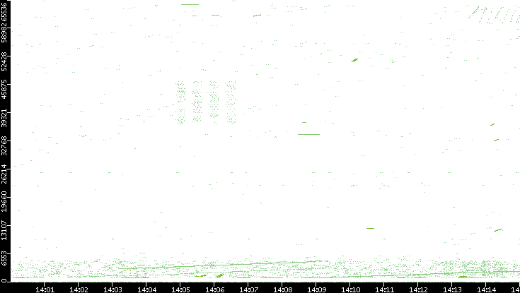 Src. Port vs. Time