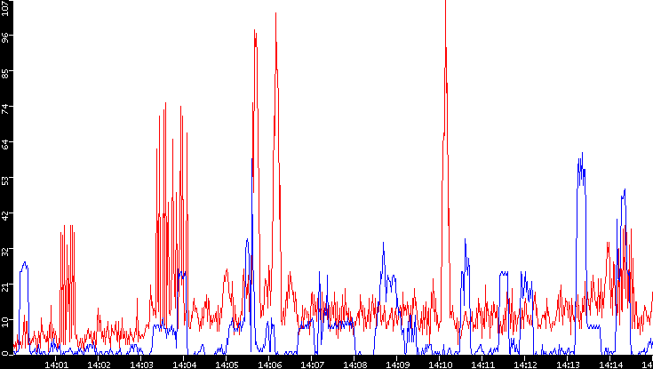 Nb. of Packets vs. Time