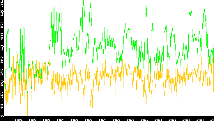 Entropy of Port vs. Time