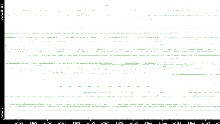 Dest. IP vs. Time