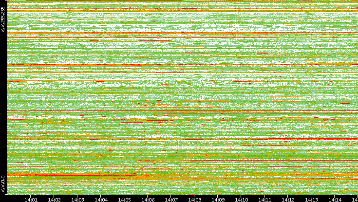 Dest. IP vs. Time