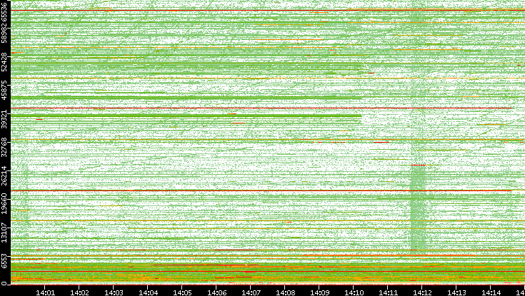 Dest. Port vs. Time