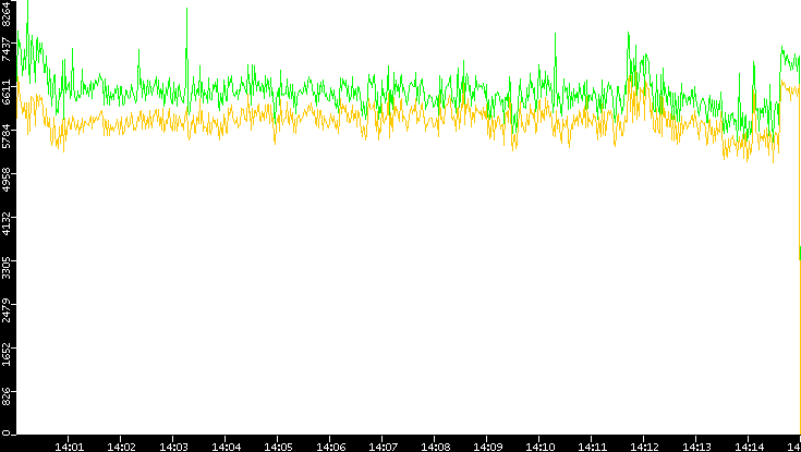 Entropy of Port vs. Time