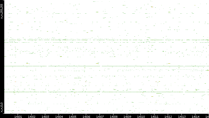 Dest. IP vs. Time