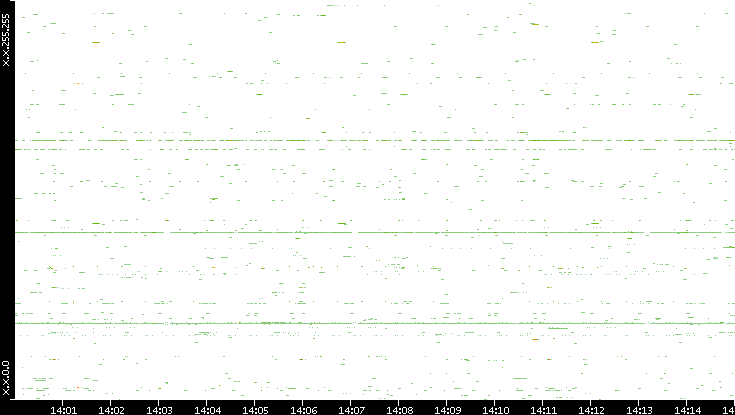 Src. IP vs. Time