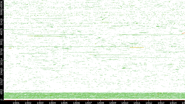 Dest. Port vs. Time