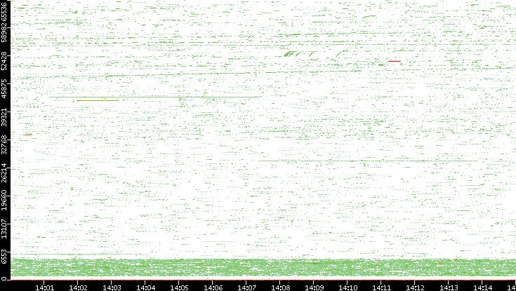 Src. Port vs. Time