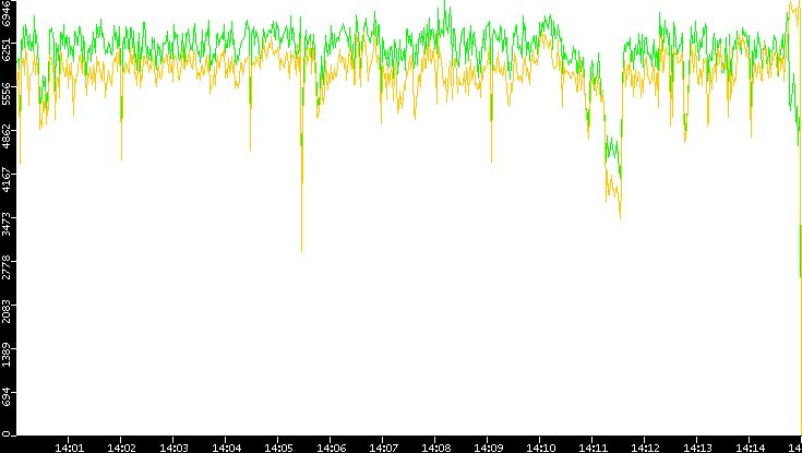 Entropy of Port vs. Time