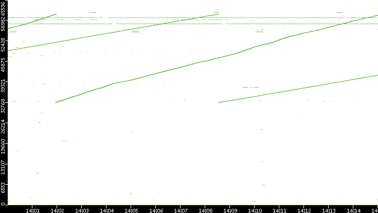 Dest. Port vs. Time