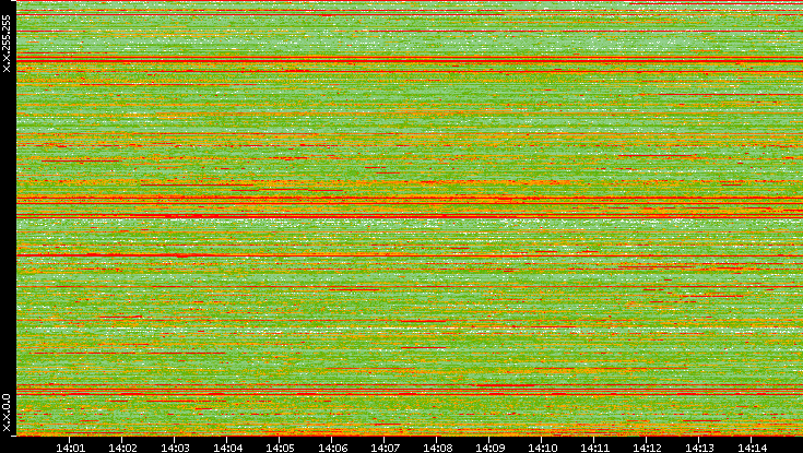 Dest. IP vs. Time