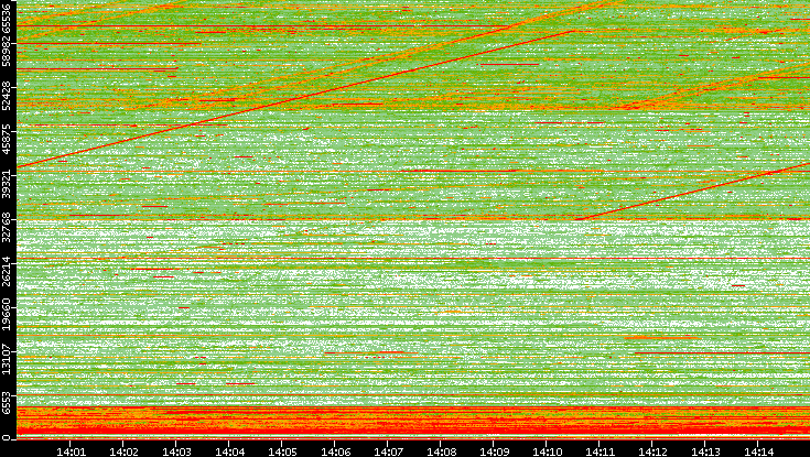 Dest. Port vs. Time