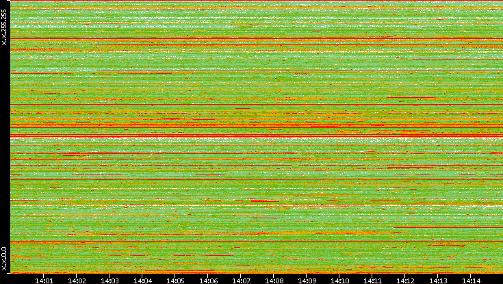 Src. IP vs. Time