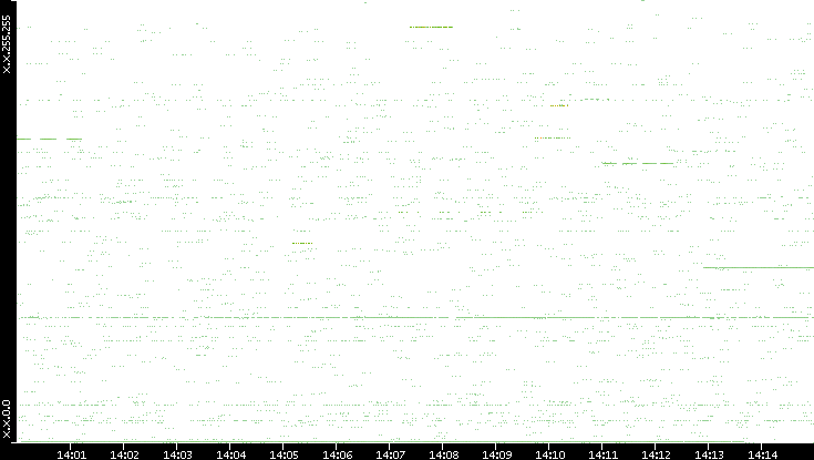 Src. IP vs. Time