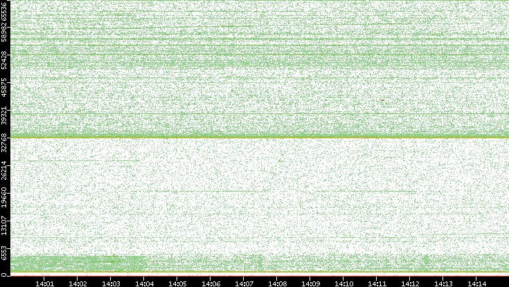 Dest. Port vs. Time