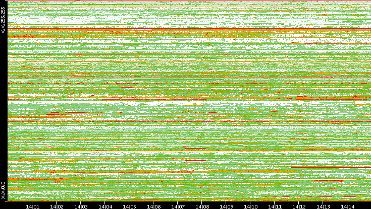 Src. IP vs. Time