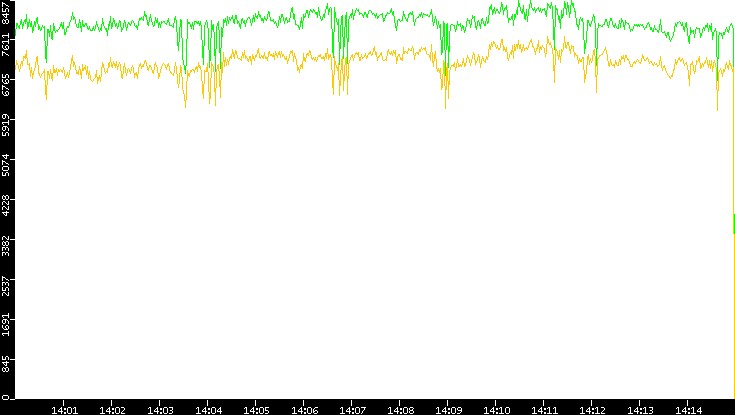 Entropy of Port vs. Time