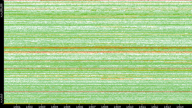 Src. IP vs. Time