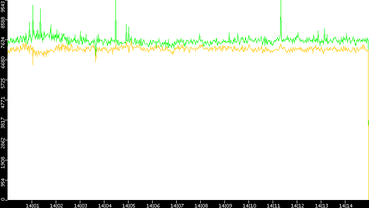 Entropy of Port vs. Time