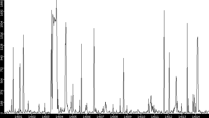 Throughput vs. Time