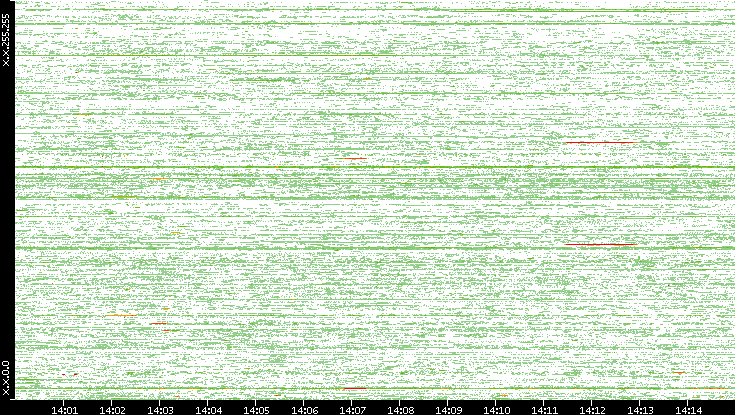 Dest. IP vs. Time