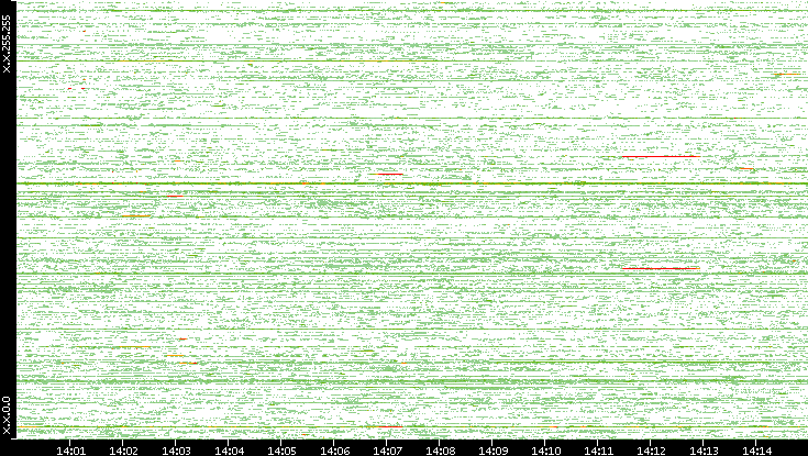 Src. IP vs. Time