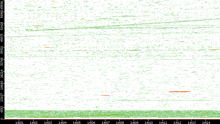 Src. Port vs. Time