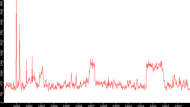 Nb. of Packets vs. Time