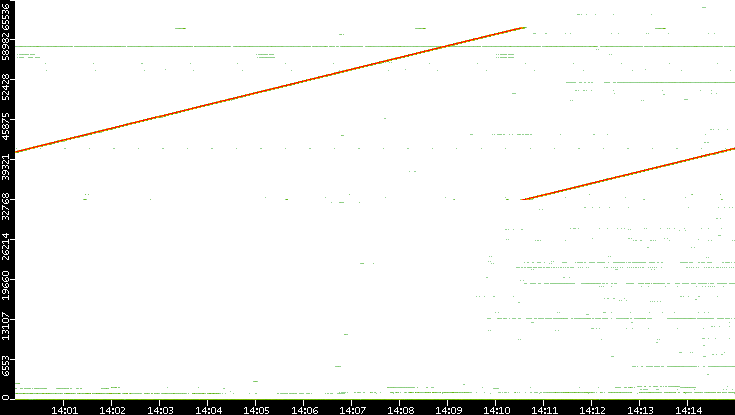 Dest. Port vs. Time