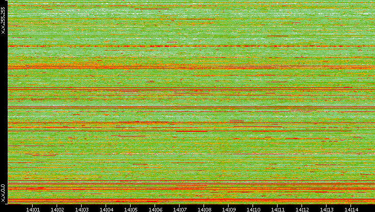 Dest. IP vs. Time