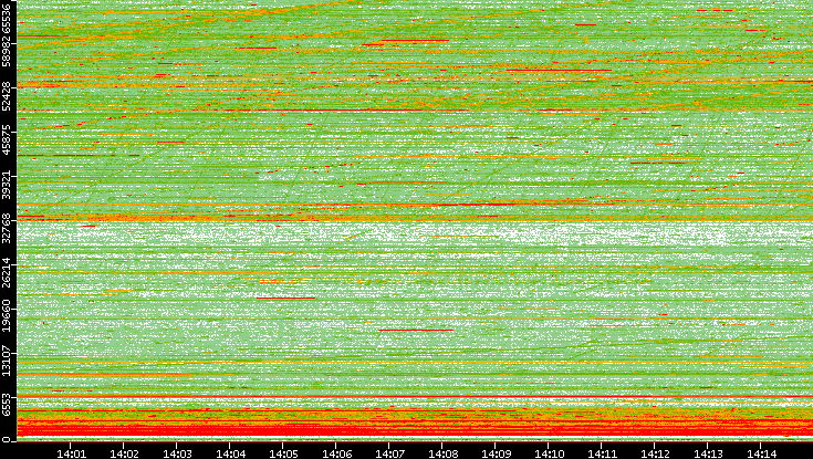 Dest. Port vs. Time