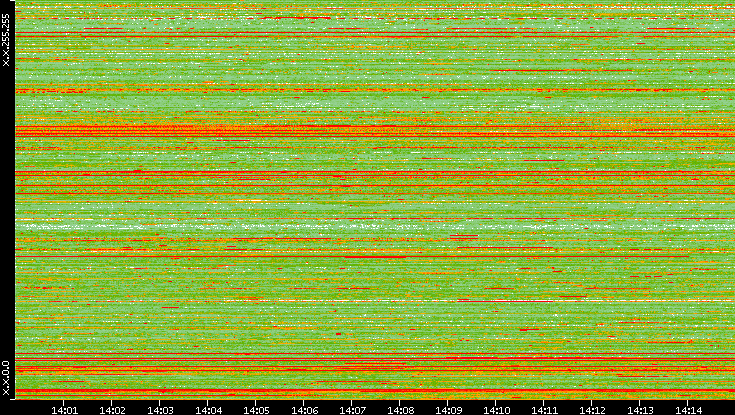 Src. IP vs. Time