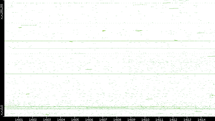 Dest. IP vs. Time