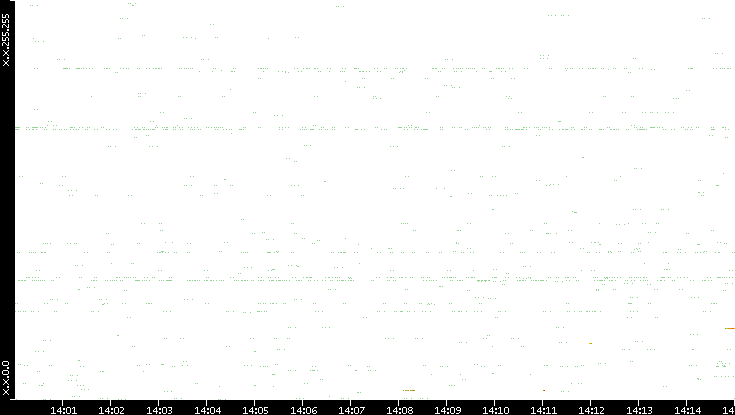 Src. IP vs. Time