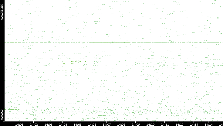 Dest. IP vs. Time