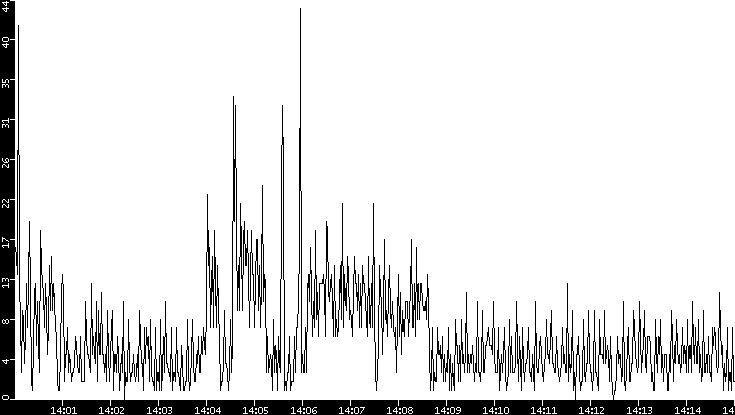 Throughput vs. Time