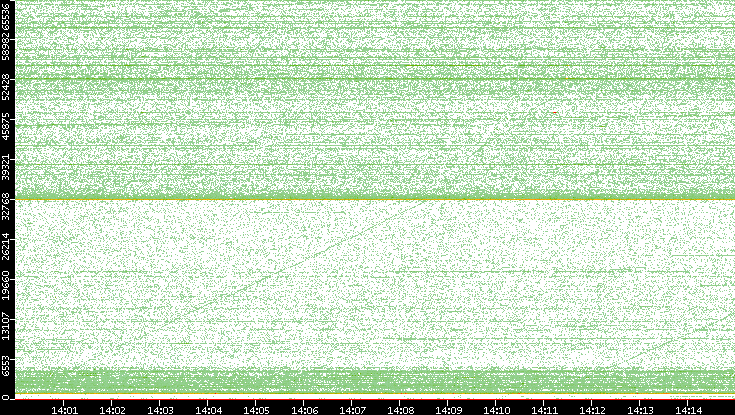 Dest. Port vs. Time