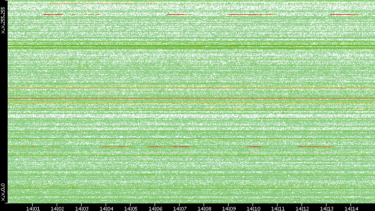 Src. IP vs. Time