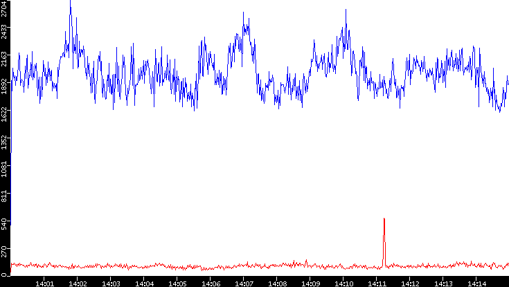 Nb. of Packets vs. Time