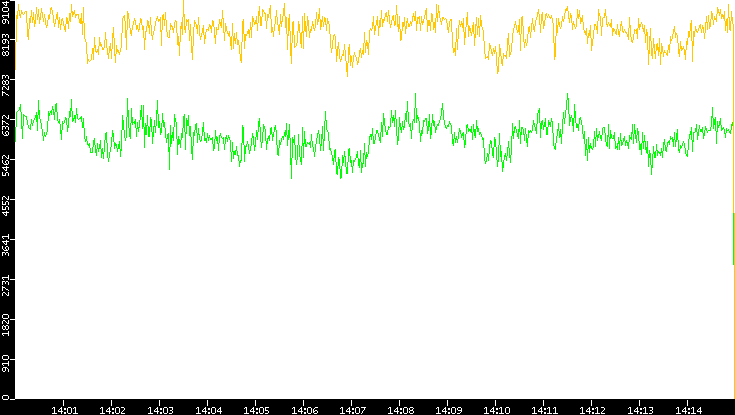 Entropy of Port vs. Time