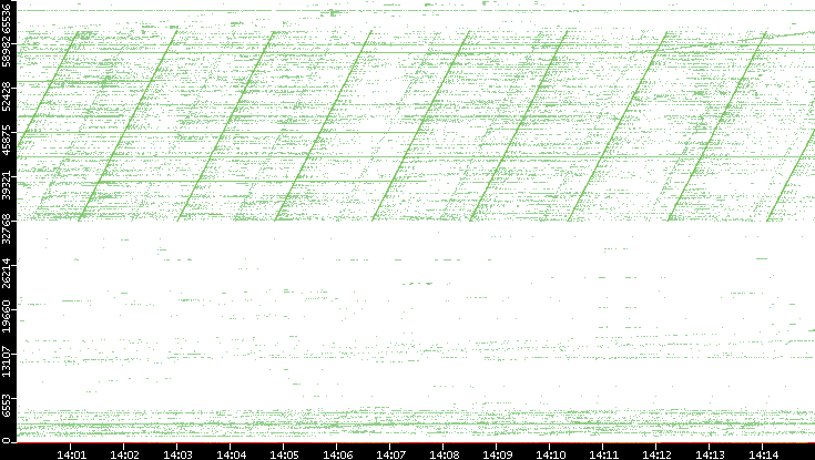 Dest. Port vs. Time