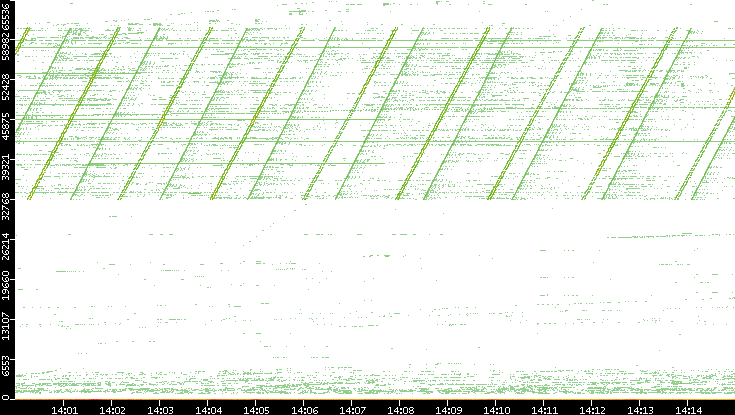 Src. Port vs. Time