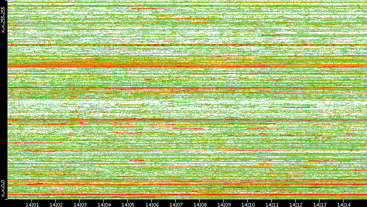 Dest. IP vs. Time