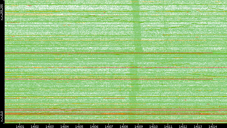 Dest. IP vs. Time